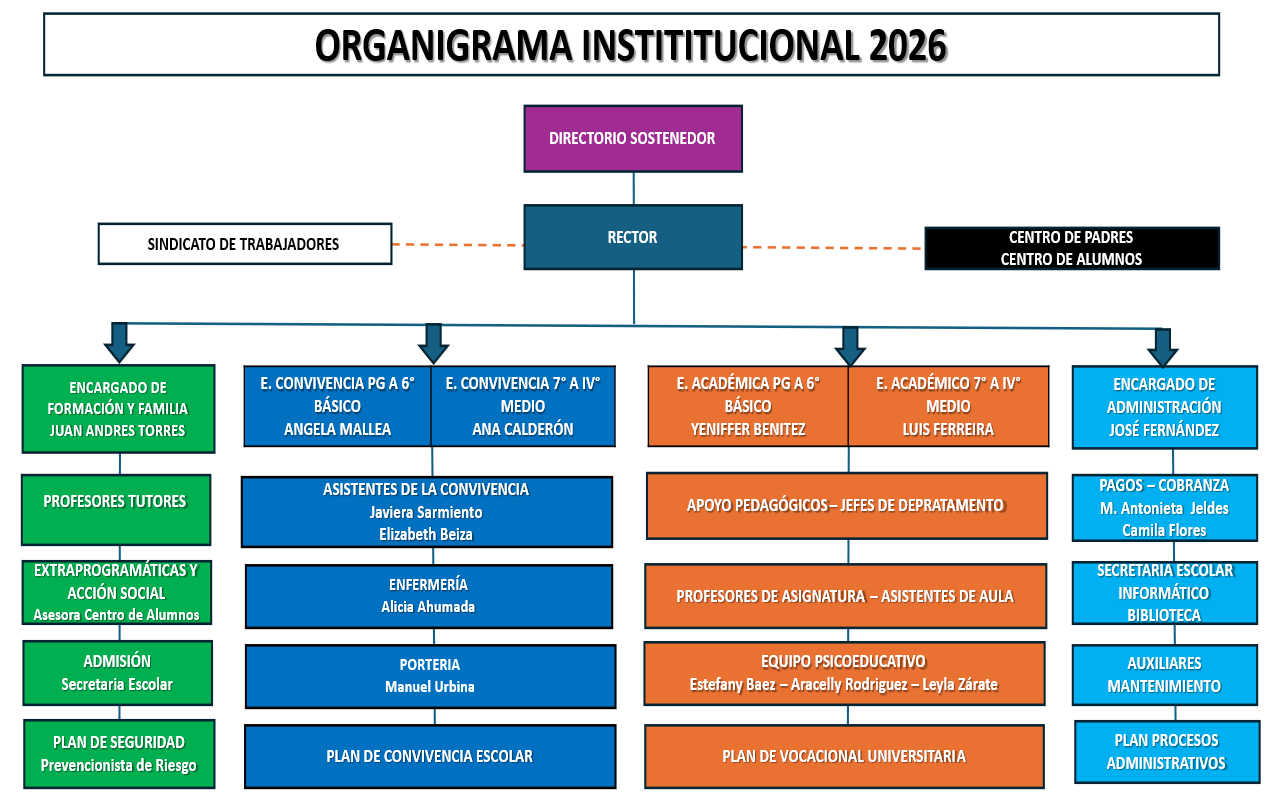 Organigrama institucional 2026 de Sun Valley College: Rectoría, Equipo Directivo y las macroáreas de Gestión Académica, Formación y Familia, Convivencia y Administración.